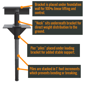 The Stabil-Loc Foundation Pier System The Stabil-Loc Foundation Pier System